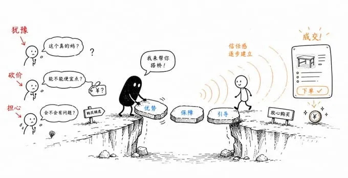 成交引导